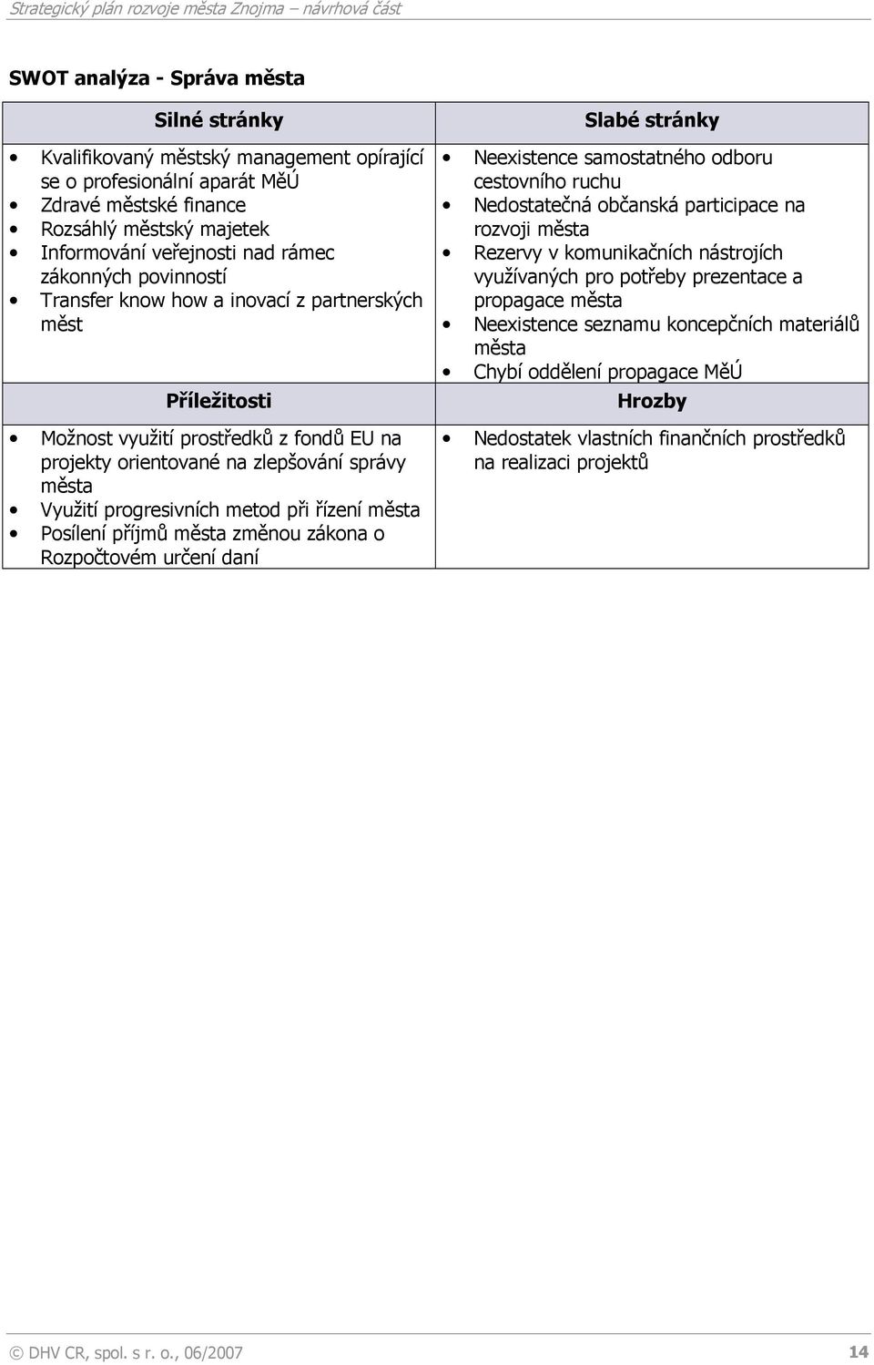 při řízení města Posílení příjmů města změnou zákona o Rozpočtovém určení daní Slabé stránky Neexistence samostatného odboru cestovního ruchu Nedostatečná občanská participace na rozvoji města
