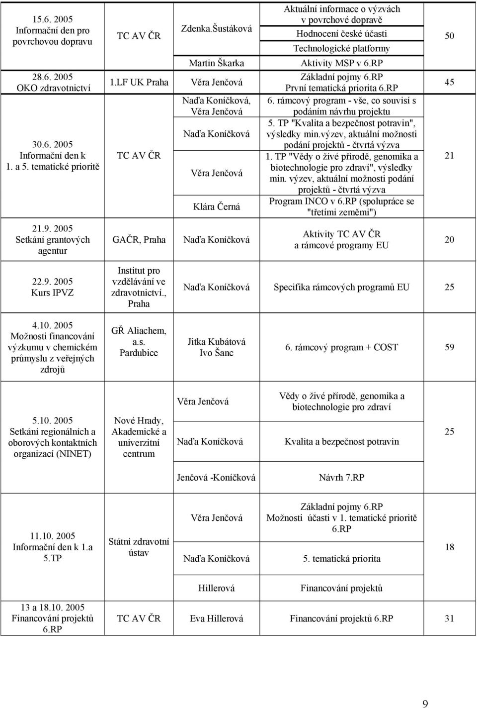 platformy Aktivity MSP v 6.RP Základní pojmy 6.RP První tematická priorita 6.RP 6. rámcový program - vše, co souvisí s podáním návrhu projektu 5. TP "Kvalita a bezpečnost potravin", výsledky min.