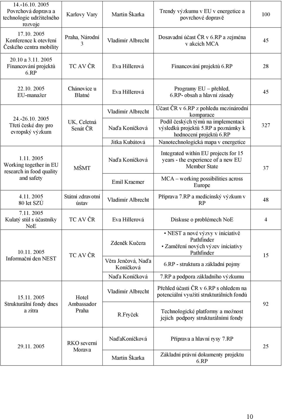 RP- obsah a hlavní zásady 45 24.-26.10. 2005 Třetí české dny pro evropský výzkum UK, Celetná Senát ČR Vladimír Albrecht Naďa Koníčková Jitka Kubátová Účast ČR v 6.