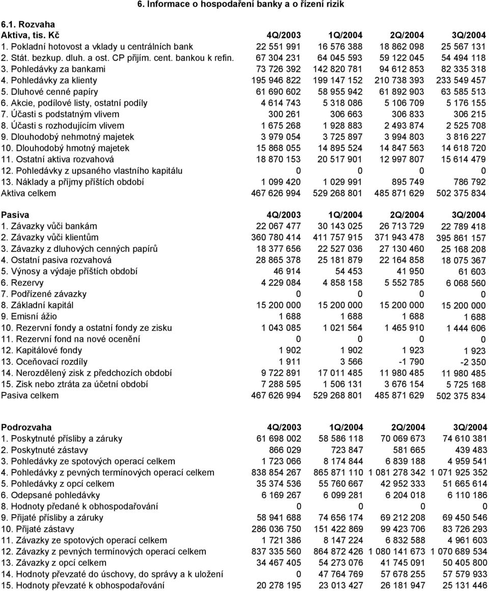 Pohledávky za bankami 73 726 392 142 820 781 94 612 853 82 335 318 4. Pohledávky za klienty 195 946 822 199 147 152 210 738 393 233 549 457 5.