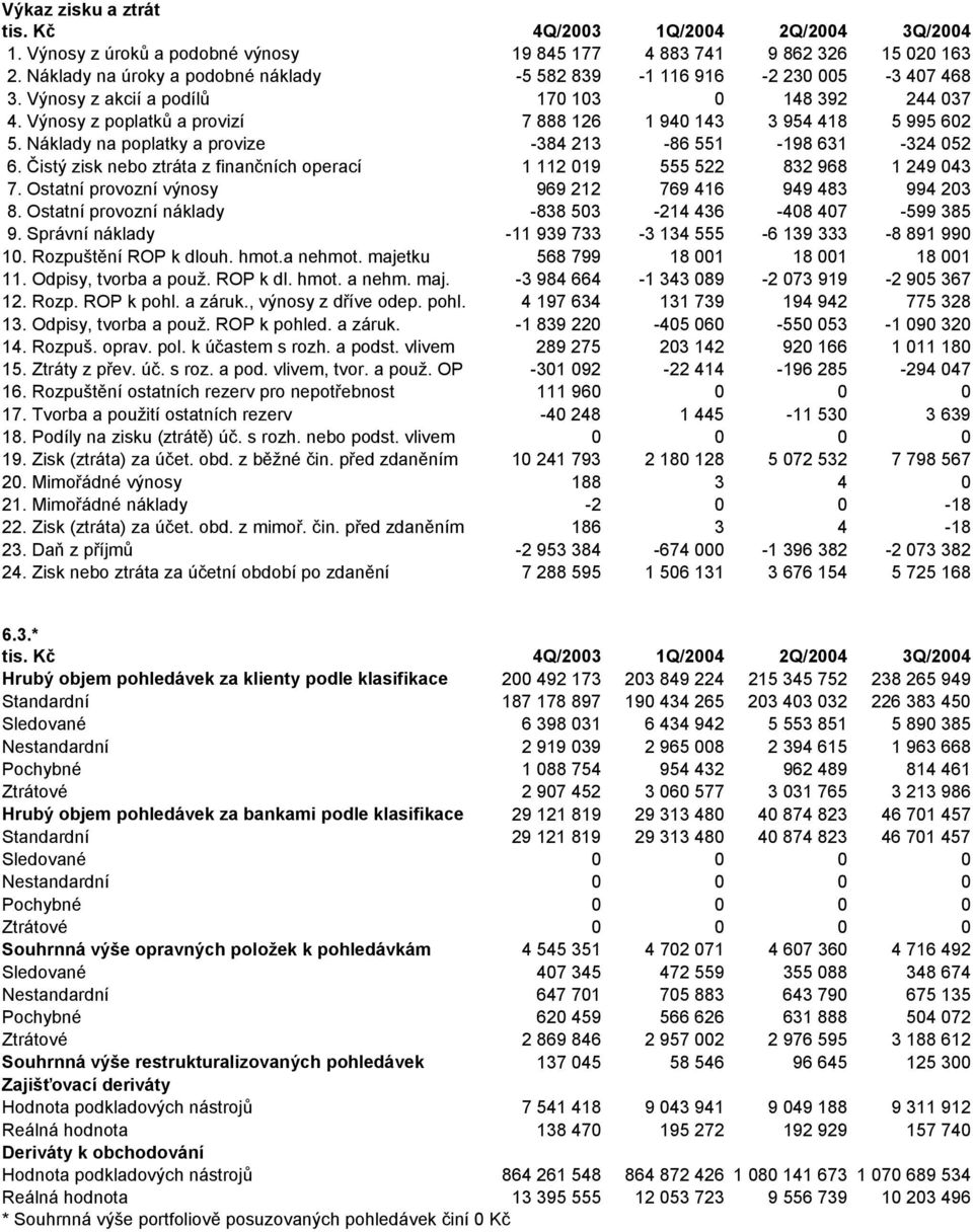 Výnosy z poplatků a provizí 7 888 126 1 940 143 3 954 418 5 995 602 5. Náklady na poplatky a provize -384 213-86 551-198 631-324 052 6.