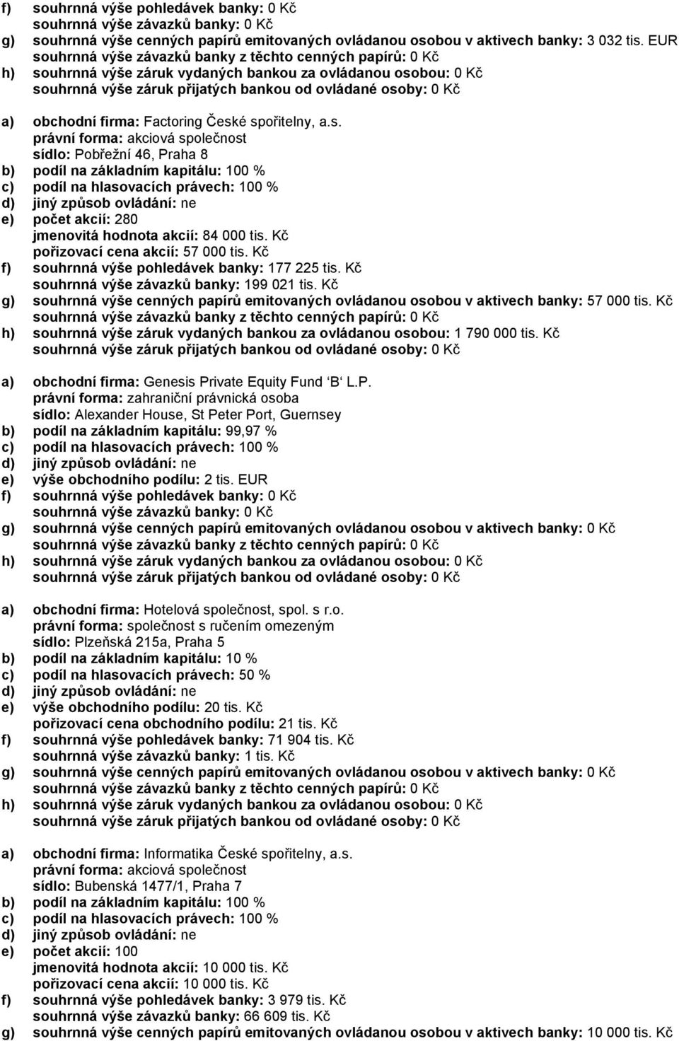 Kč f) souhrnná výše pohledávek banky: 177 225 tis. Kč souhrnná výše závazků banky: 199 021 tis. Kč g) souhrnná výše cenných papírů emitovaných ovládanou osobou v aktivech banky: 57 000 tis.