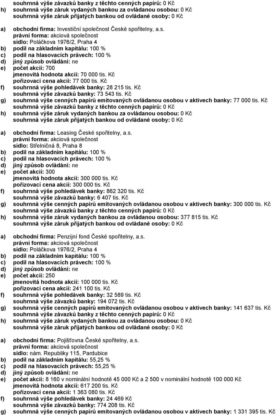 Kč a) obchodní firma: Leasing České spořitelny, a.s. sídlo: Střelničná 8, Praha 8 e) počet akcií: 300 jmenovitá hodnota akcií: 300 000 tis. Kč pořizovací cena akcií: 300 000 tis.