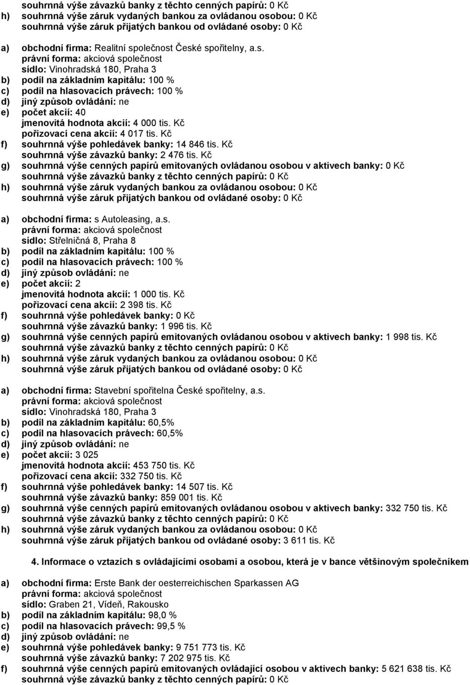 Kč g) souhrnná výše cenných papírů emitovaných ovládanou osobou v aktivech banky: 0 Kč a) obchodní firma: s Autoleasing, a.s. sídlo: Střelničná 8, Praha 8 e) počet akcií: 2 jmenovitá hodnota akcií: 1 000 tis.