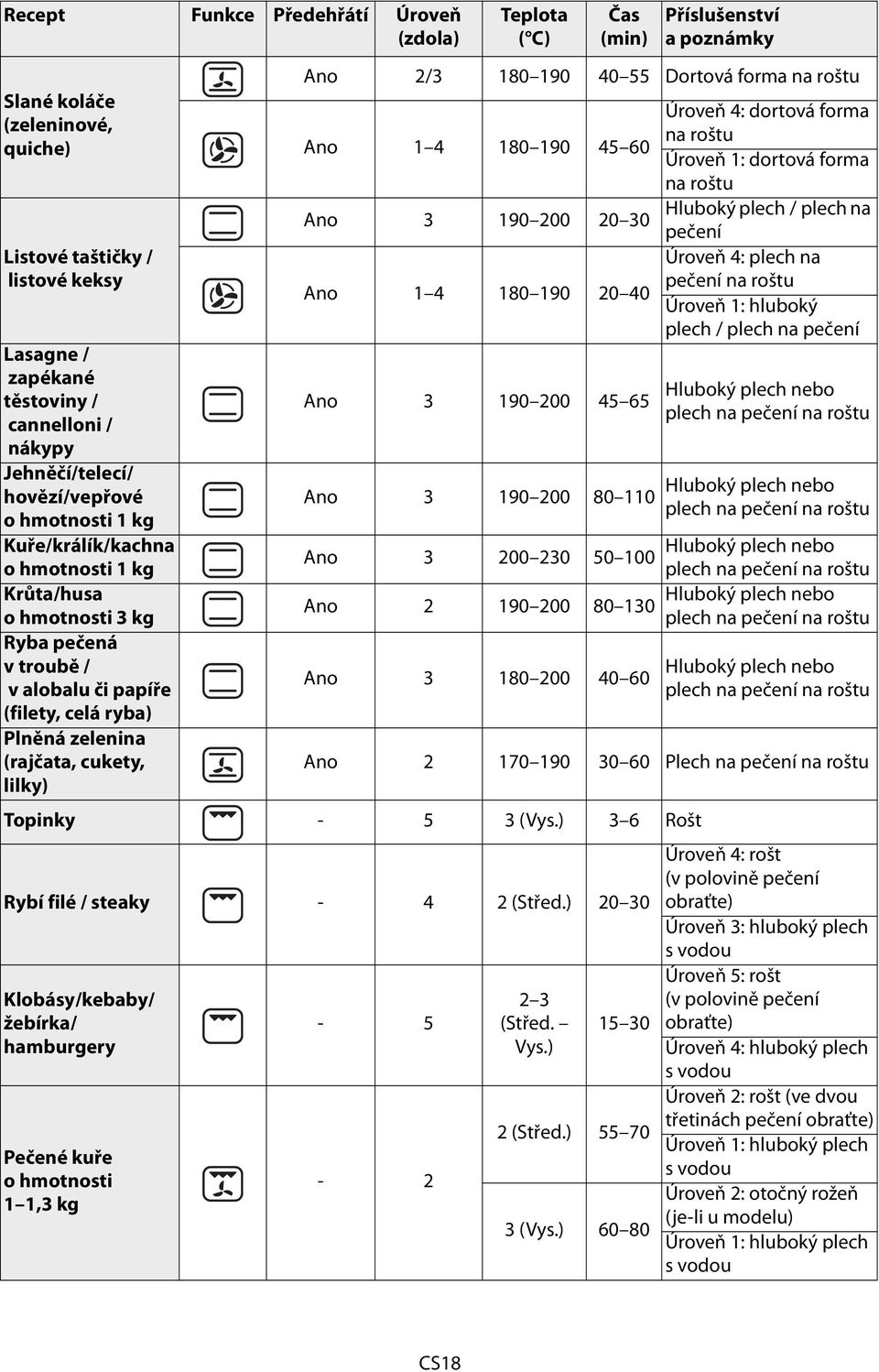 55 Dortová forma na roštu Ano 1 4 180 190 45 60 Ano 3 190 200 20 30 Ano 1 4 180 190 20 40 Ano 3 190 200 45 65 Ano 3 190 200 80 110 Úroveň 4: dortová forma na roštu Úroveň 1: dortová forma na roštu