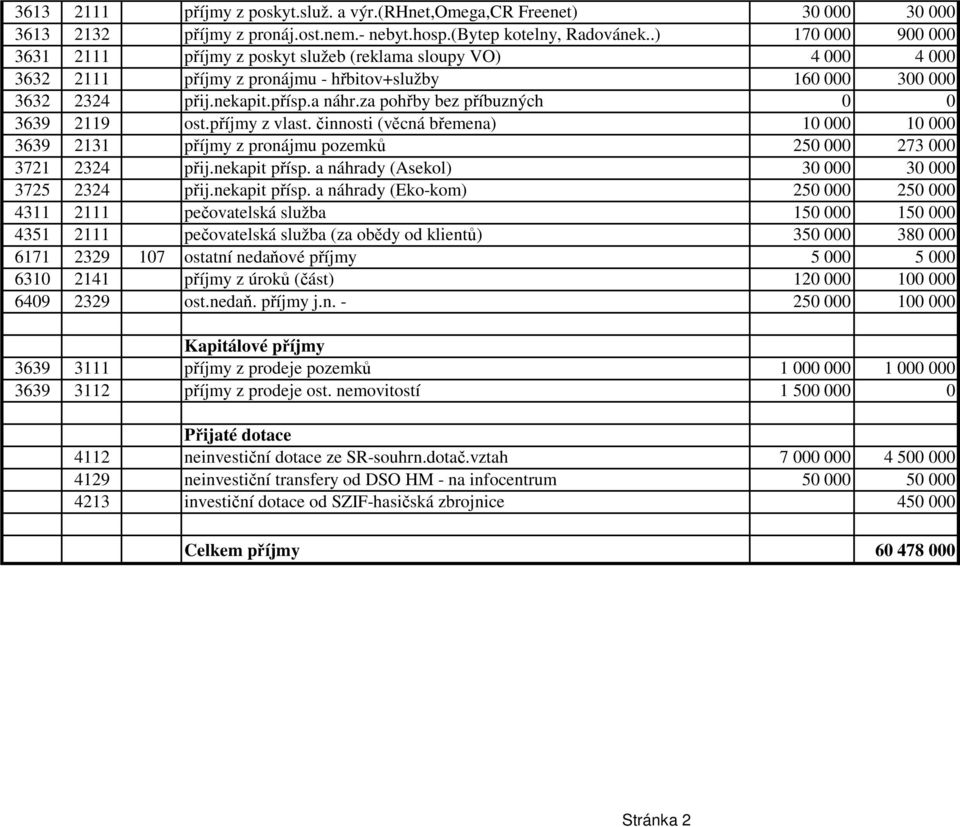 za pohřby bez příbuzných 0 0 3639 2119 ost.příjmy z vlast. činnosti (věcná břemena) 10 000 10 000 3639 2131 příjmy z pronájmu pozemků 250 000 273 000 3721 2324 přij.nekapit přísp.