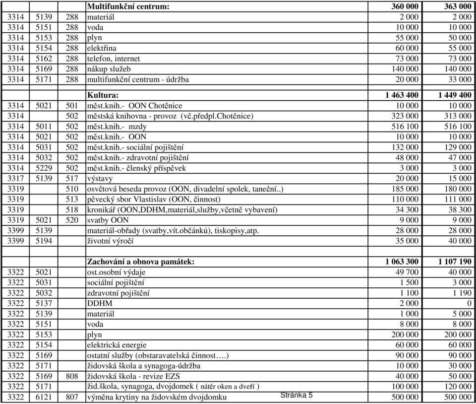 - OON Chotěnice 10 000 10 000 3314 502 městská knihovna - provoz (vč.předpl.chotěnice) 323 000 313 000 3314 5011 502 měst.knih.- mzdy 516 100 516 100 3314 5021 502 měst.knih.- OON 10 000 10 000 3314 5031 502 měst.