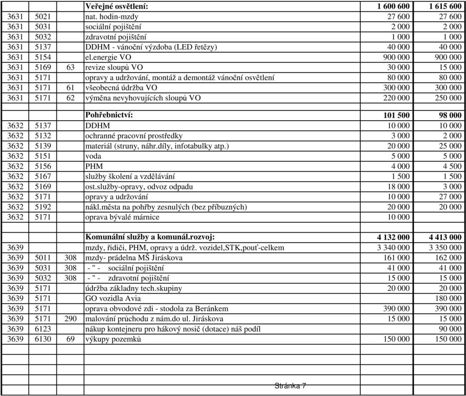 energie VO 900 000 900 000 3631 5169 63 revize sloupů VO 30 000 15 000 3631 5171 opravy a udržování, montáž a demontáž vánoční osvětlení 80 000 80 000 3631 5171 61 všeobecná údržba VO 300 000 300 000