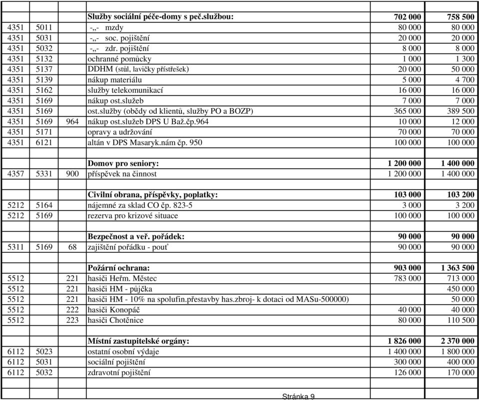 000 4351 5169 nákup ost.služeb 7 000 7 000 4351 5169 ost.služby (obědy od klientů, služby PO a BOZP) 365 000 389 500 4351 5169 964 nákup ost.služeb DPS U Baž.čp.