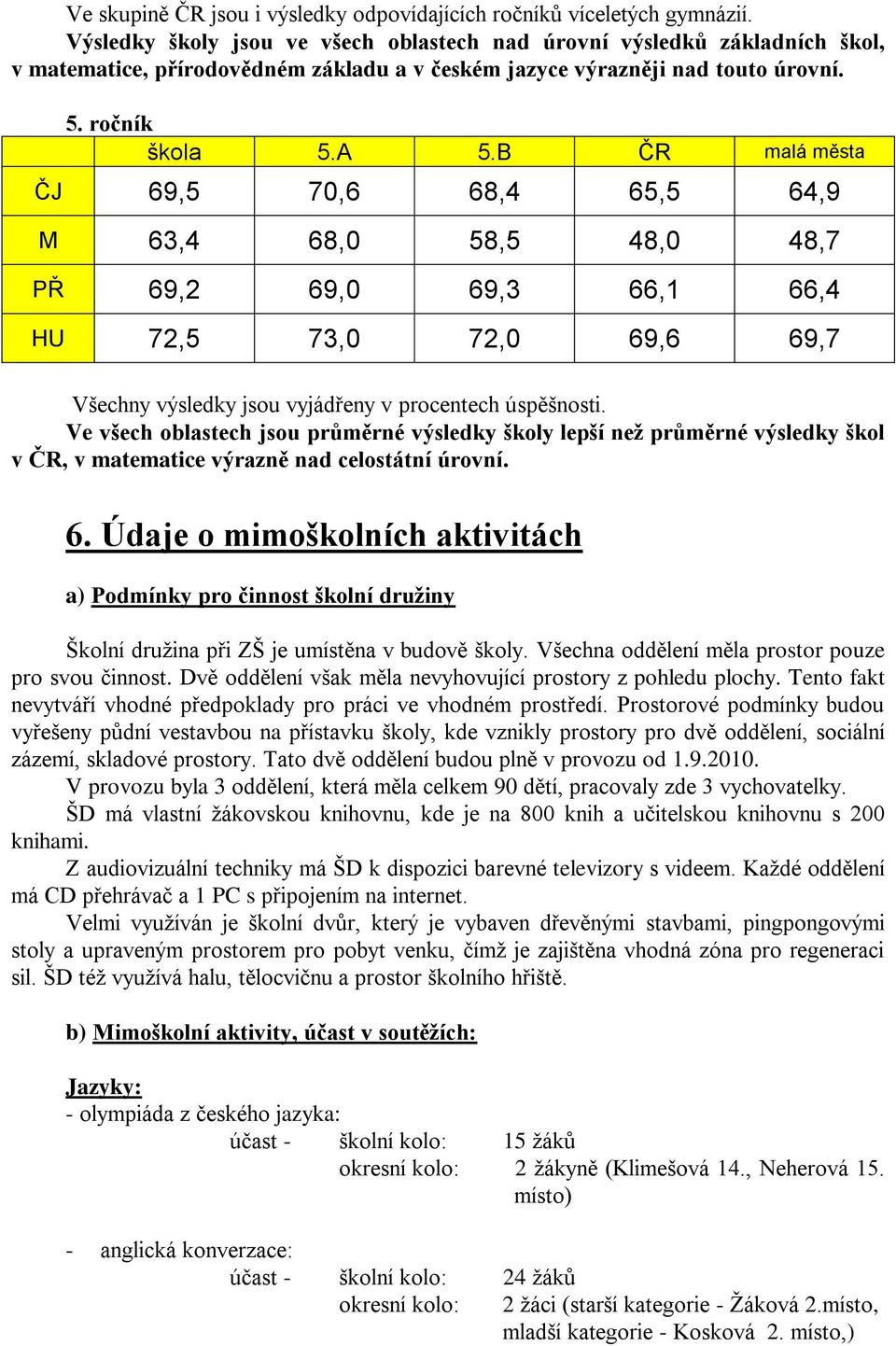 B ČR malá města ČJ 69,5 70,6 68,4 65,5 64,9 M 63,4 68,0 58,5 48,0 48,7 PŘ 69,2 69,0 69,3 66,1 66,4 HU 72,5 73,0 72,0 69,6 69,7 Všechny výsledky jsou vyjádřeny v procentech úspěšnosti.