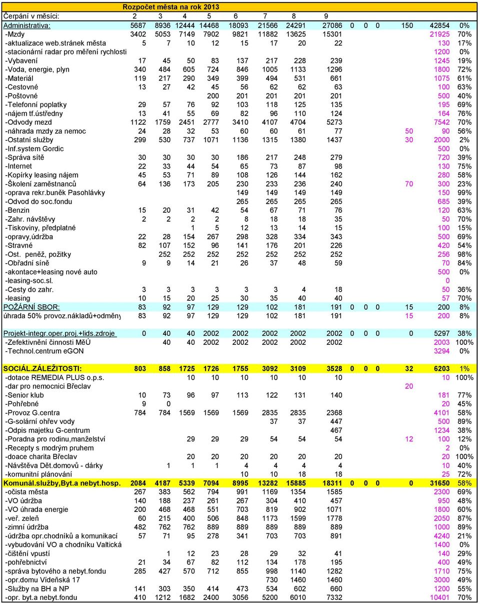 72% -Materiál 119 217 290 349 399 494 531 661 1075 61% -Cestovné 13 27 42 45 56 62 62 63 100 63% -Poštovné 200 201 201 201 201 500 40% -Telefonní poplatky 29 57 76 92 103 118 125 135 195 69% -nájem