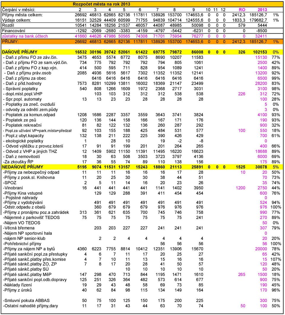 bank.účtech 41660 44626 47986 50565 74308 71701 75954 76277 0 0 0 0 32411 PŘIJMY: 26692 46813 62665 82136 117811 138926 153700 174653,6 0 0 0 2412,3 185126,7 1% DAŇOVÉ PŘÍJMY 16532 30196 39742 52061