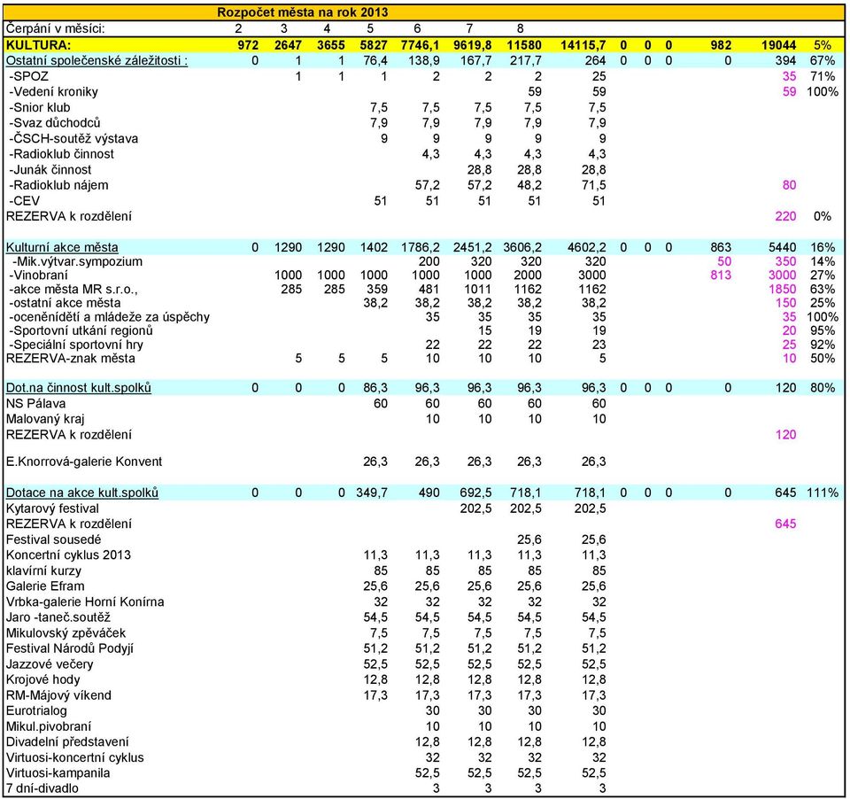 28,8 28,8 28,8 -Radioklub nájem 57,2 57,2 48,2 71,5 80 -CEV 51 51 51 51 51 REZERVA k rozdělení 220 0% Kulturní akce města 0 1290 1290 1402 1786,2 2451,2 3606,2 4602,2 0 0 0 863 5440 16% -Mik.výtvar.