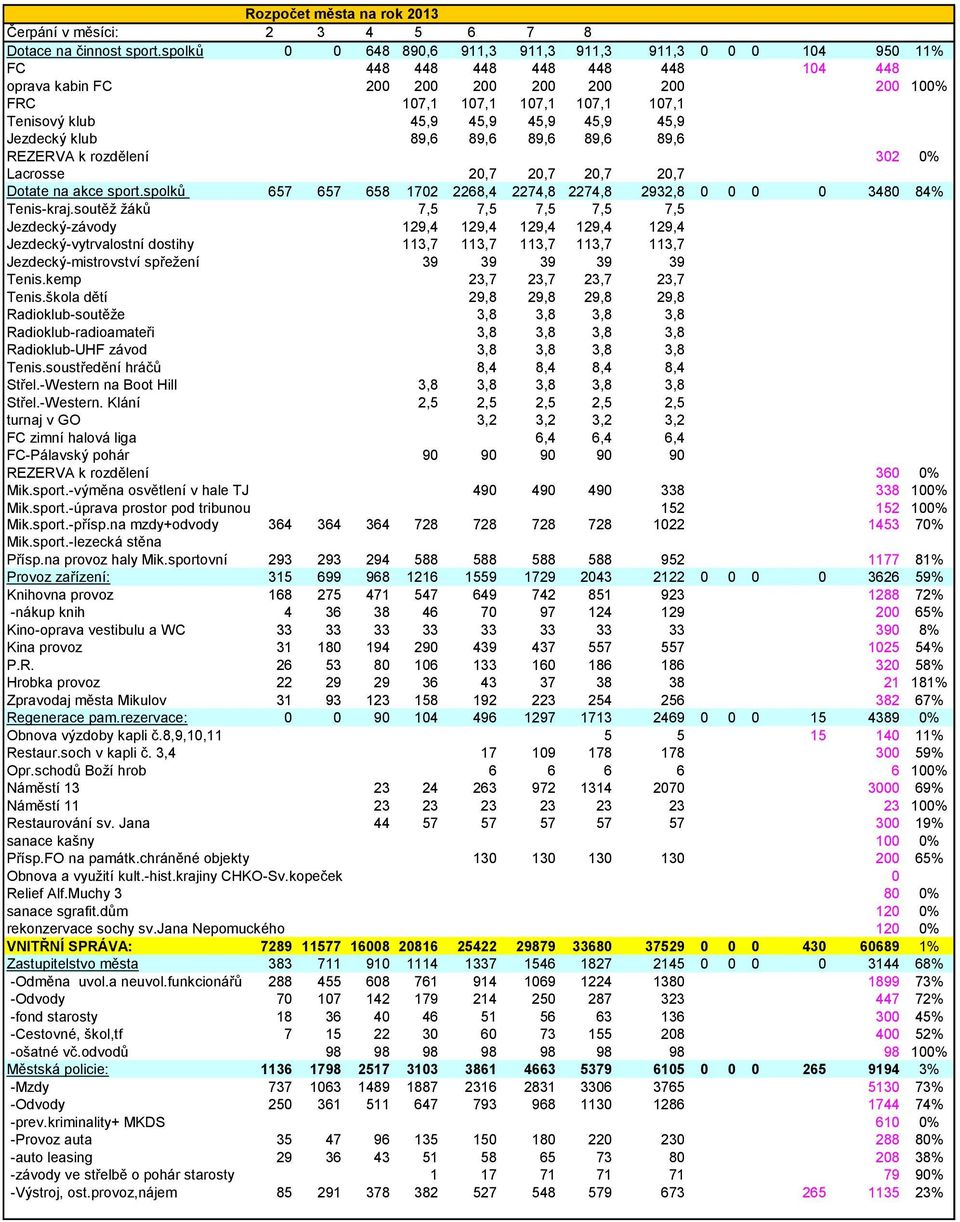 45,9 45,9 45,9 45,9 Jezdecký klub 89,6 89,6 89,6 89,6 89,6 REZERVA k rozdělení 302 0% Lacrosse 20,7 20,7 20,7 20,7 Dotate na akce sport.