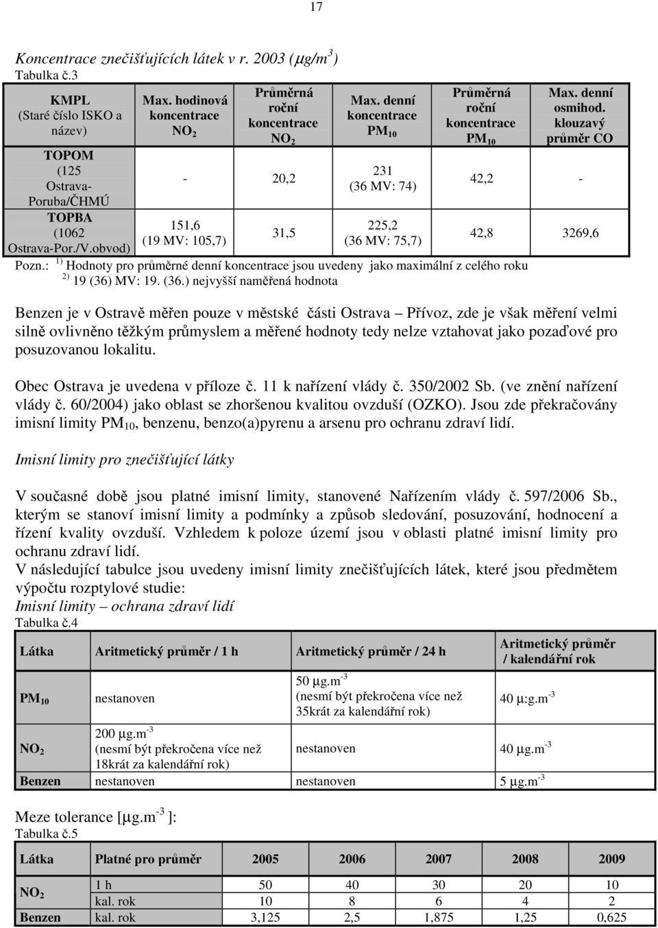 denní koncentrace PM 10 231 (36 MV: 74) 225,2 (36 MV: 75,7) Průměrná roční koncentrace PM 10 Max. denní osmihod. klouzavý průměr CO 42,2 - Pozn.