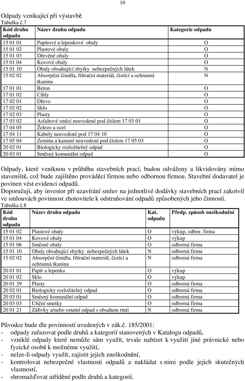 zbytky nebezpečných látek N 15 02 02 Absorpční činidla, filtrační materiál, čistící a ochranná N tkanina 17 01 01 Beton O 17 01 02 Cihly O 17 02 01 Dřevo O 17 02 02 Sklo O 17 02 03 Plasty O 17 03 02
