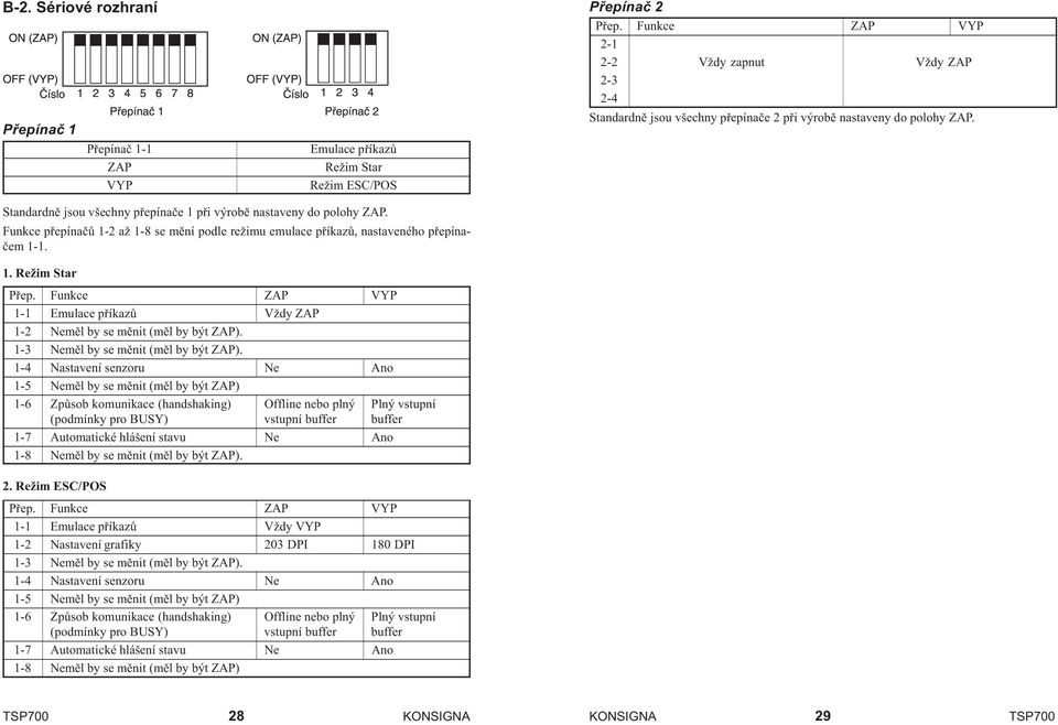 Funkce pøepínaèù 1-2 až 1-8 se mìní podle režimu emulace pøíkazù, nastaveného pøepínaèem 1-1. 1. Režim Star Pøep. Funkce ZAP VYP 1-1 Emulace pøíkazù Vždy ZAP 1-2 Nemìl by se mìnit (mìl by být ZAP).