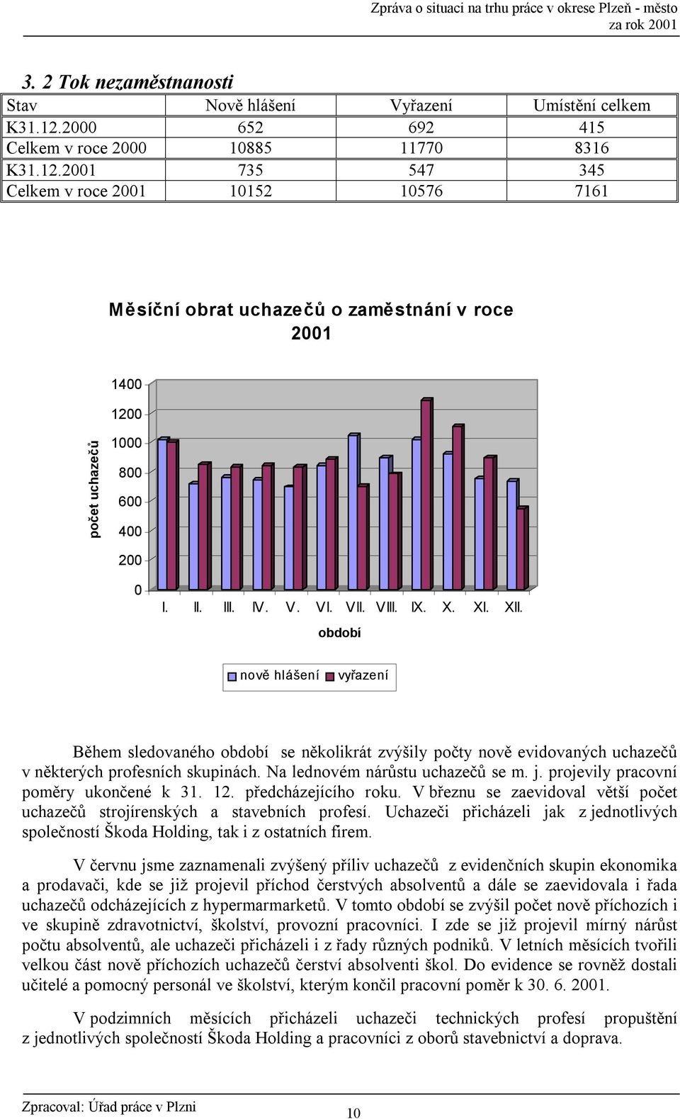 2001 735 547 345 Celkem v roce 2001 10152 10576 7161 Měsíční obrat uchazečů o zaměstnání v roce 2001 1400 1200 počet uchazečů 1000 800 600 400 200 0 I. II. III. IV. V. VI. VII. VIII. IX. X. XI. XII.