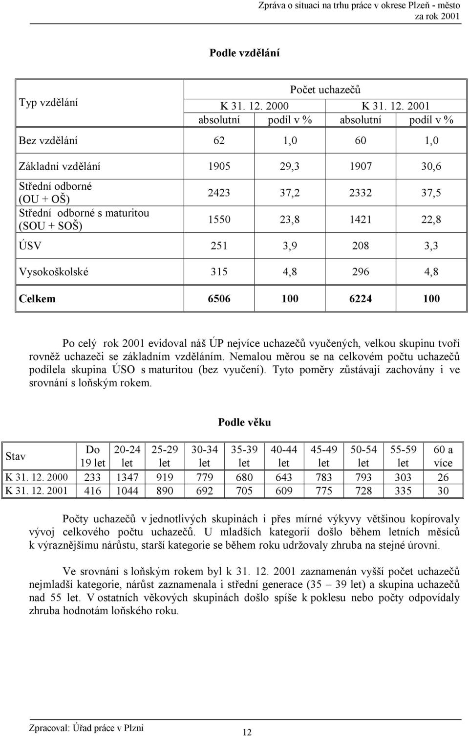 2001 absolutní podíl v % absolutní podíl v % Bez vzdělání 62 1,0 60 1,0 Základní vzdělání 1905 29,3 1907 30,6 Střední odborné (OU + OŠ) Střední odborné s maturitou (SOU + SOŠ) 2423 37,2 2332 37,5