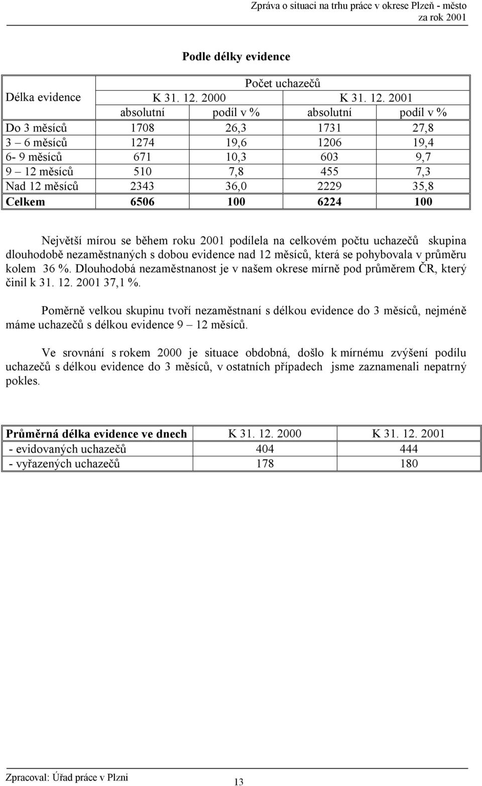 2001 absolutní podíl v % absolutní podíl v % Do 3 měsíců 1708 26,3 1731 27,8 3 6 měsíců 1274 19,6 1206 19,4 6-9 měsíců 671 10,3 603 9,7 9 12 měsíců 510 7,8 455 7,3 Nad 12 měsíců 2343 36,0 2229 35,8