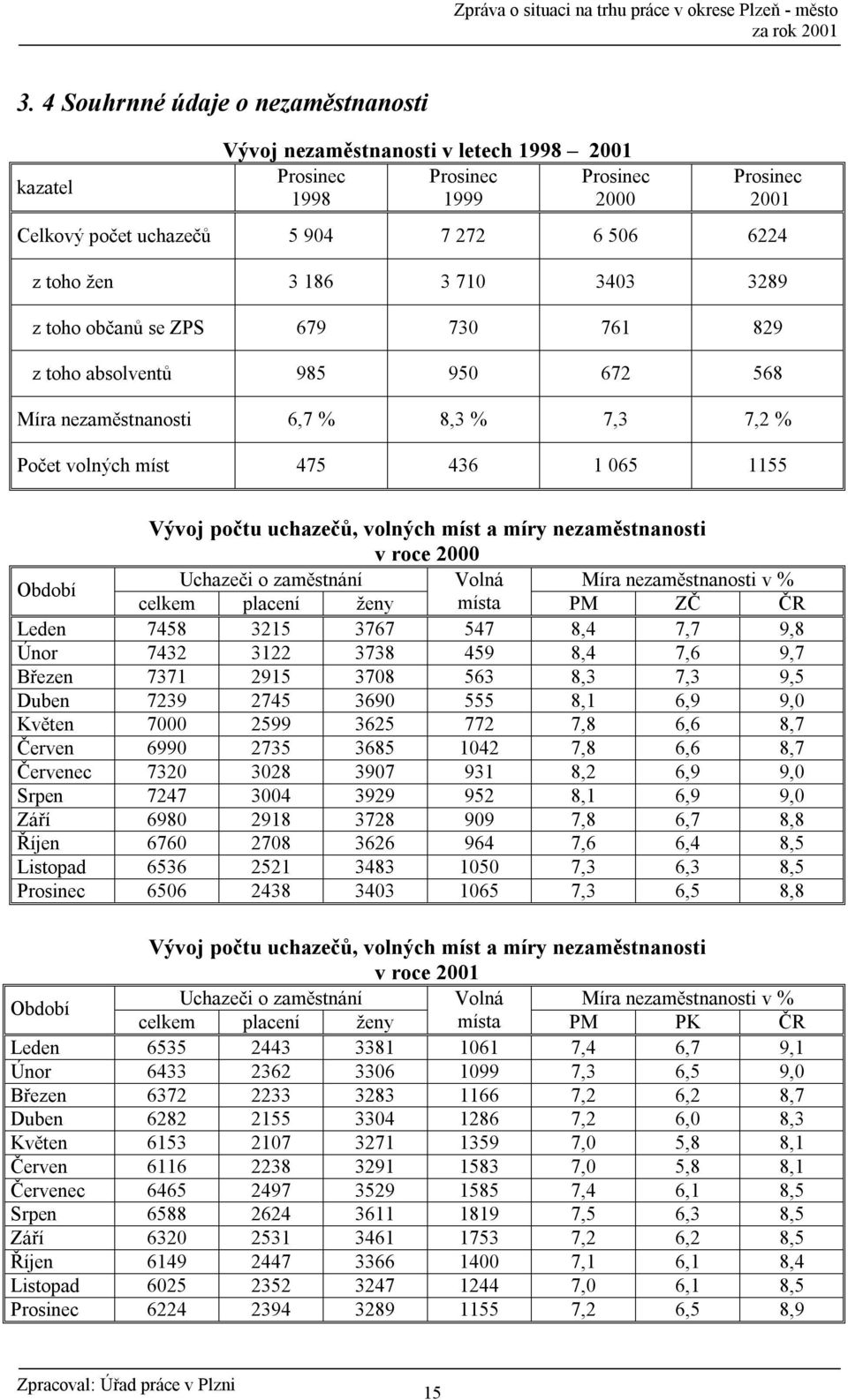 volných míst a míry nezaměstnanosti v roce 2000 Období Uchazeči o zaměstnání Volná Míra nezaměstnanosti v % celkem placení ženy místa PM ZČ ČR Leden 7458 3215 3767 547 8,4 7,7 9,8 Únor 7432 3122 3738