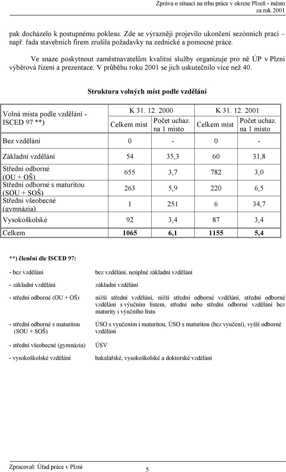 Volná místa podle vzdělání - ISCED 97 **) Struktura volných míst podle vzdělání K 31. 12. 2000 K 31. 12. 2001 Počet uchaz.