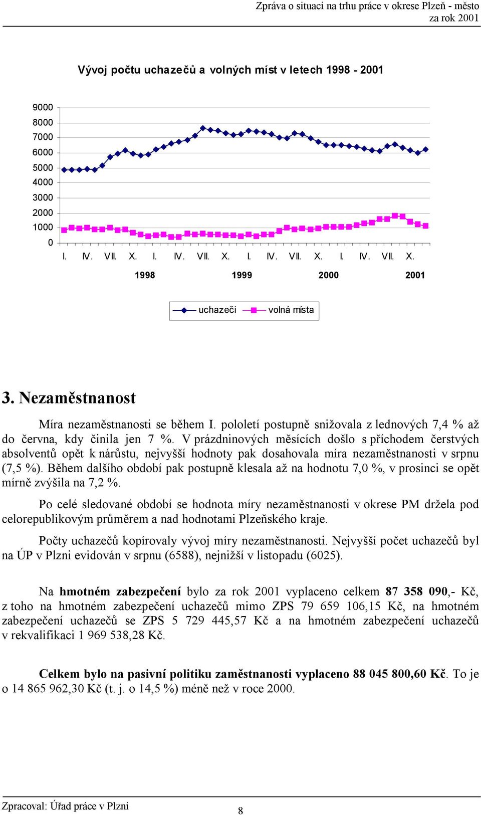 V prázdninových měsících došlo s příchodem čerstvých absolventů opět k nárůstu, nejvyšší hodnoty pak dosahovala míra nezaměstnanosti v srpnu (7,5 %).