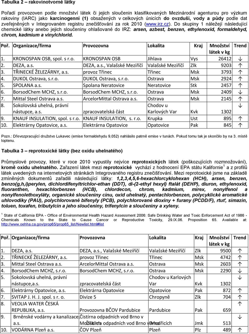 Do skupiny 1 náležejí následující chemické látky anebo jejich sloučeniny ohlašované do IRZ: arsen, azbest, benzen, ethylenoxid, formaldehyd, chrom, kadmium a vinylchlorid. 1. KRONOSPAN OSB, spol. s r.