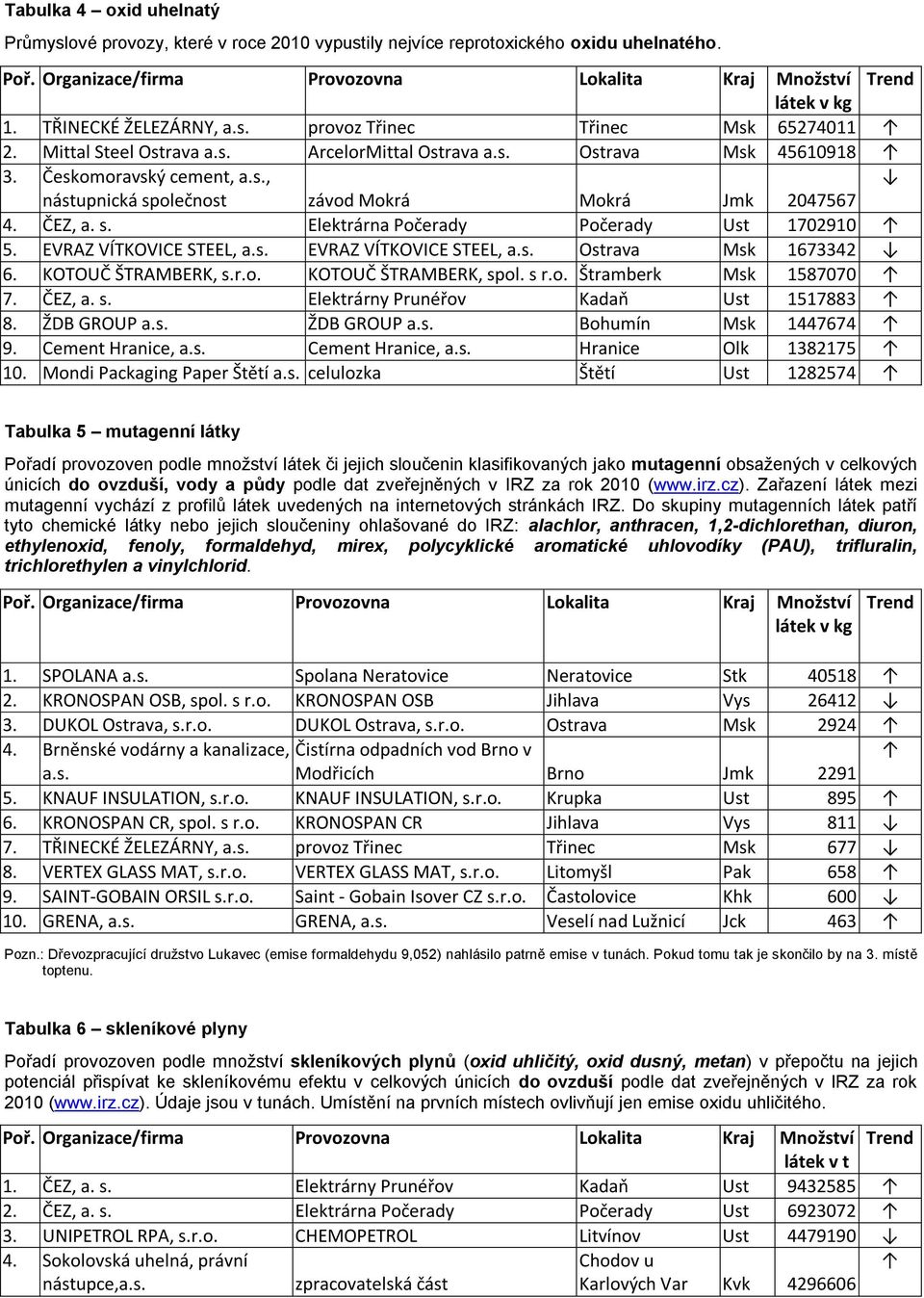 EVRAZ VÍTKOVICE STEEL, a.s. EVRAZ VÍTKOVICE STEEL, a.s. Ostrava Msk 1673342 6. KOTOUČ ŠTRAMBERK, s.r.o. KOTOUČ ŠTRAMBERK, spol. s r.o. Štramberk Msk 1587070 7. ČEZ, a. s. Elektrárny Prunéřov Kadaň Ust 1517883 8.