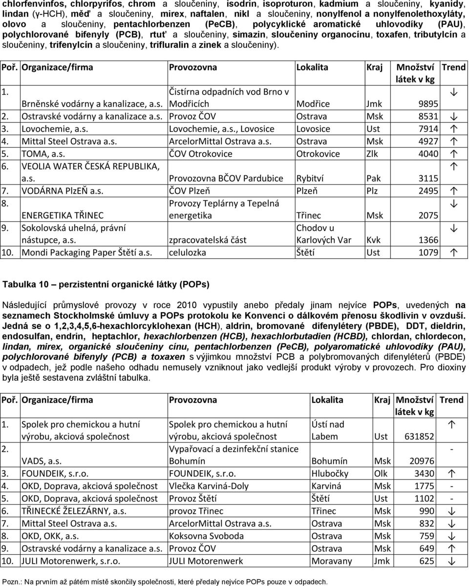 tributylcín a sloučeniny, trifenylcín a sloučeniny, trifluralin a zinek a sloučeniny). 1. Čistírna odpadních vod Brno v Brněnské vodárny a kanalizace, a.s. Modřicích Modřice Jmk 9895 2.