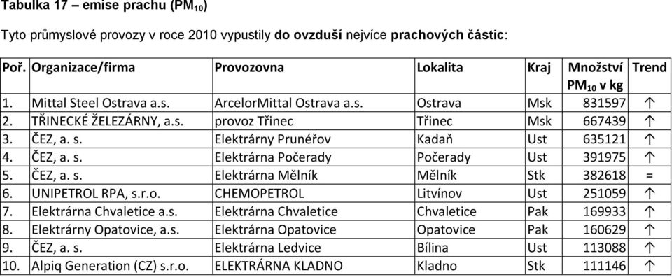 UNIPETROL RPA, s.r.o. CHEMOPETROL Litvínov Ust 251059 7. Elektrárna Chvaletice a.s. Elektrárna Chvaletice Chvaletice Pak 169933 8. Elektrárny Opatovice, a.s. Elektrárna Opatovice Opatovice Pak 160629 9.