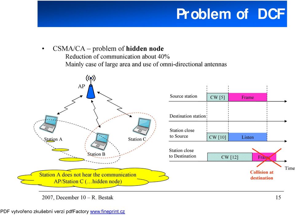 Station close to Source CW [10] Listen Station B Station close to Destination CW [12] Frame Station A does