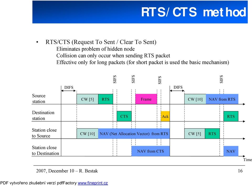 SIFS Source station CW [5] RTS Frame CW [10] NAV from RTS Destination station CTS Ack RTS Station close to Source CW [10]