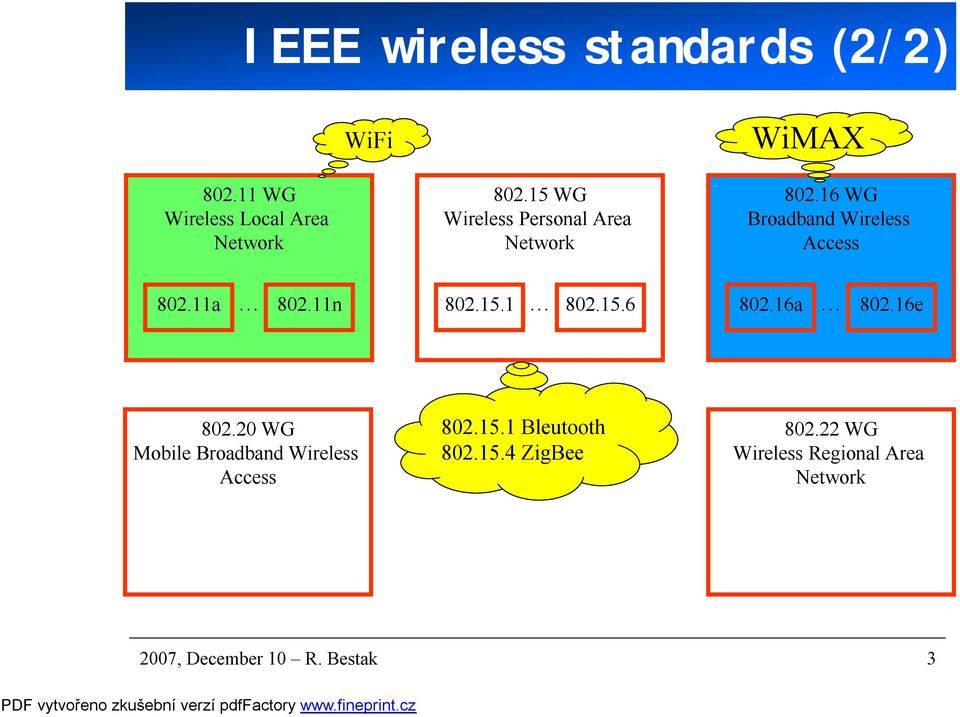 11n 802.15.1 802.15.6 802.16a 802.16e 802.20 WG Mobile Broadband Wireless Access 802.15.1 Bleutooth 802.