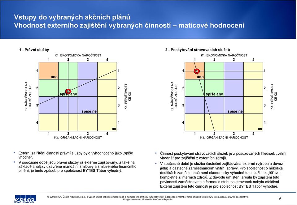 V současné době jsou právní služby již externě zajišťovány, a také na základě analýzy uzavřené mandátní smlouvy a smluveného finančního plnění, je tento způsob pro společnost BYTES Tábor výhodný.