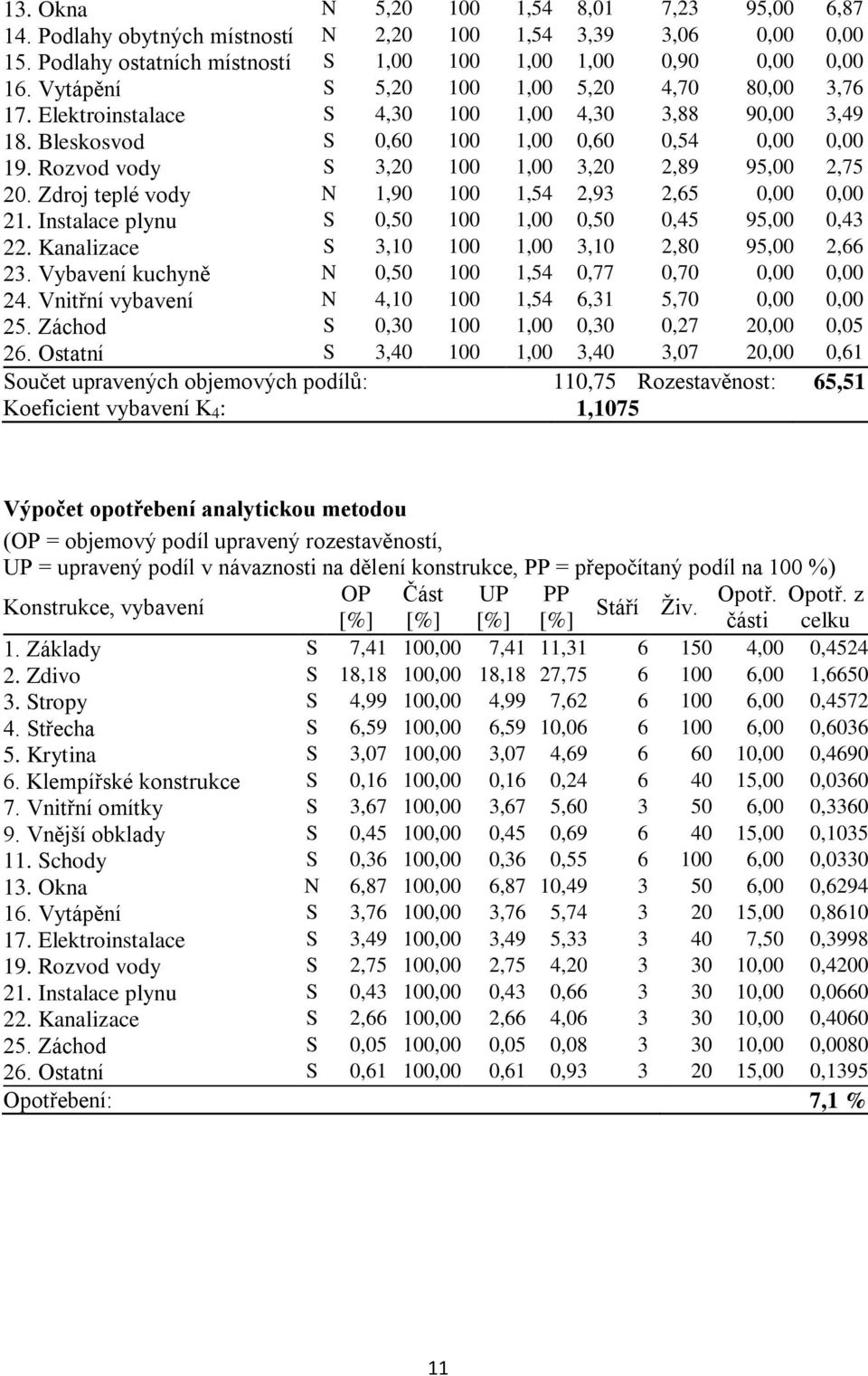 Rozvod vody S 3,20 100 1,00 3,20 2,89 95,00 2,75 20. Zdroj teplé vody N 1,90 100 1,54 2,93 2,65 0,00 0,00 21. Instalace plynu S 0,50 100 1,00 0,50 0,45 95,00 0,43 22.