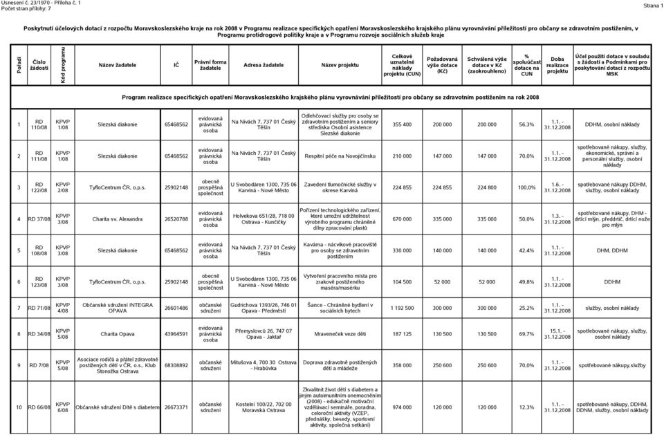 vyrovnávání příležitostí pro občany se zdravotním postižením na rok 2008 Odlehčovací služby pro osoby se zdravotním postižením a seniory 1 Slezská diakonie 65468562 právnická 355 400 200 000 200 000