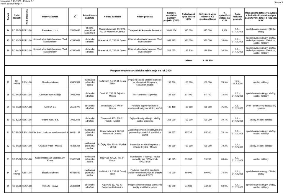 25380443 Terapeutická komunita Renarkon 3 661 064 345 000 345 000 9,4 služby 25 43/08 PDP 1/08 47812052 Hradecká 16, 746 01 Opava 982 895 350 000 350 000 35,6 26 44/08 PDP 2/08 47812052 Hradecká 16,