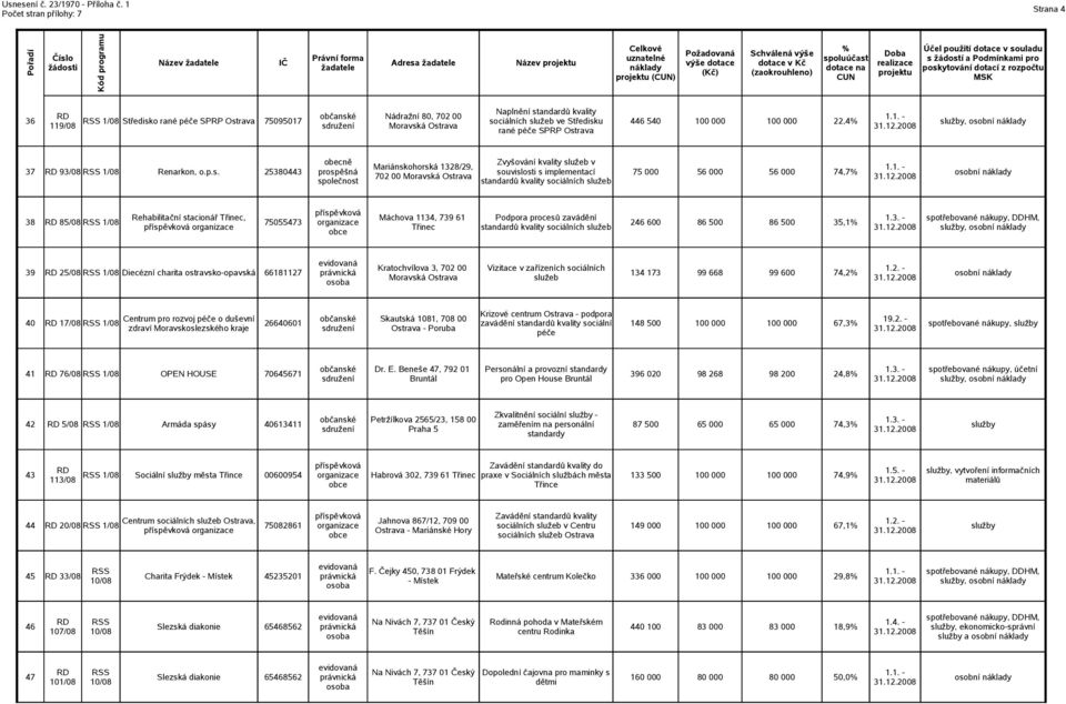 á Ostrava rané péče SPRP Ostrava Zvyšování kvality služeb v 37 93/08 1/08 Renarkon, o.p.s. 25380443 souvislosti s implementací 75 000 56 000 56 000 74,7 standardů kvality sociálních služeb