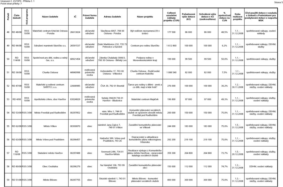 pro děti, rodinu a volný Zdenka Chalabaly 3006/3, Podpora rodiny v 50 68921454 199 000 99 500 99 500 50,0 sp