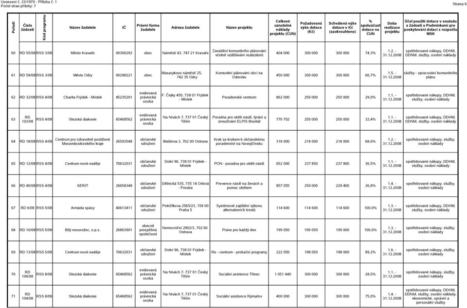 Čejky 450, 738 01 Frýdek 62 32/08 4/08 Charita Frýdek - Místek 45235201 právnická Poradenské centrum 862 000 250 000 250 000 29,0 - Místek služby, Poradna pro oběti násilí, týrání a 63 4/08 Slezská