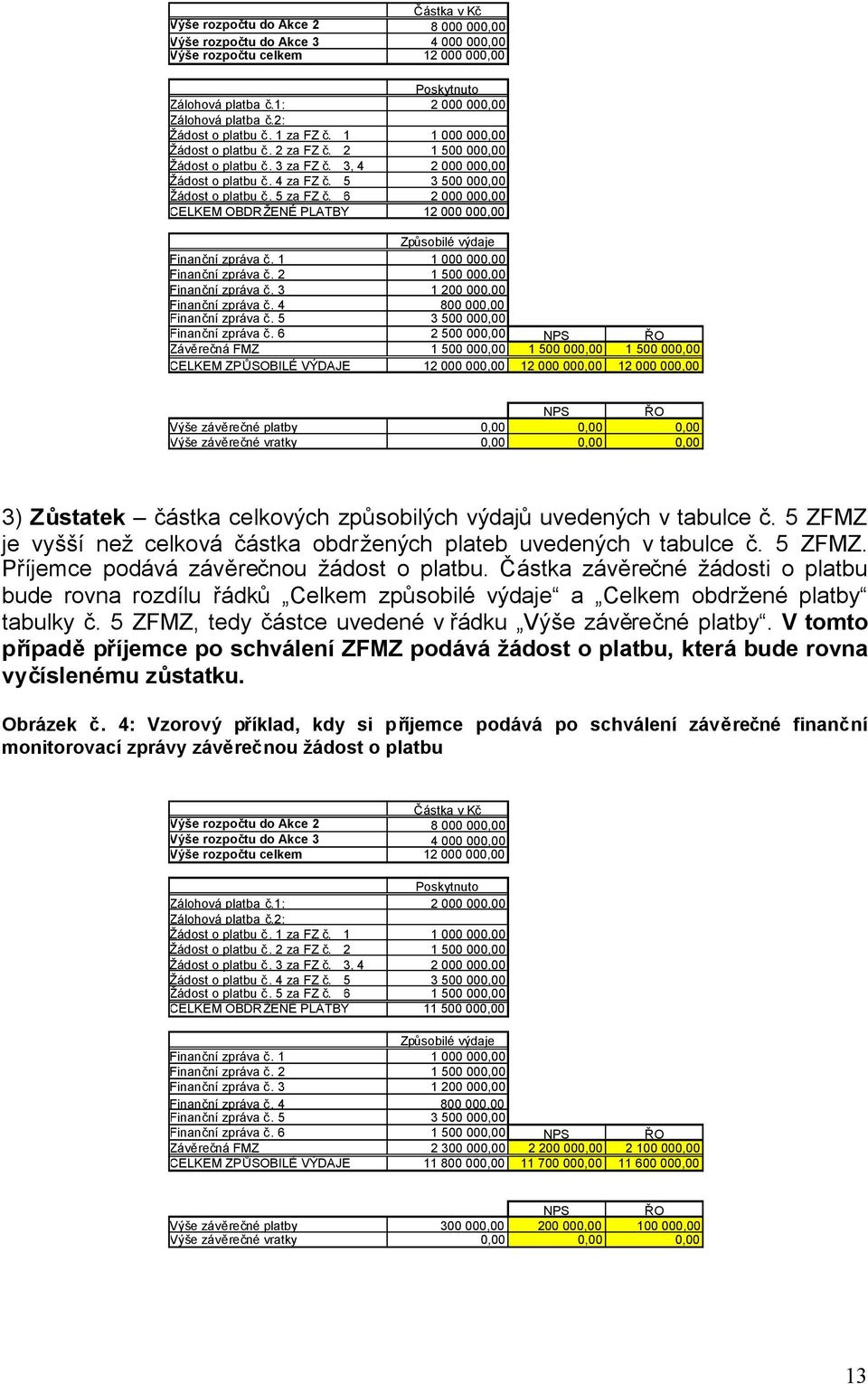 5 3 500 000,00 Žádost o platbu č. 5 za FZ č. 6 2 000 000,00 CELKEM OBDRŽENÉ PLATBY 12 000 000,00 Způsobilé výdaje Finanční zpráva č. 1 1 000 000,00 Finanční zpráva č. 2 1 500 000,00 Finanční zpráva č.