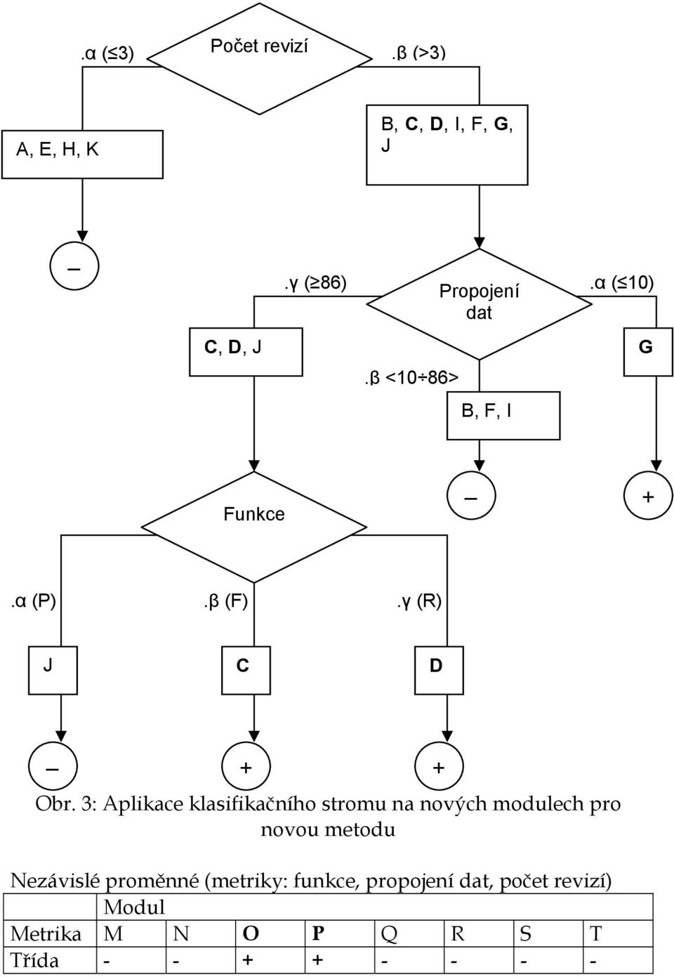 3: Aplikace klasifikačního stromu na nových modulech pro novou metodu Nezávislé