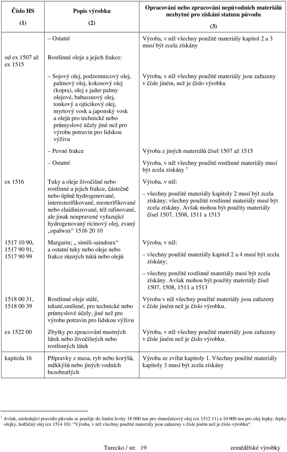 všechny použité materiály jsou zařazeny v čísle jiném, než je číslo výrobku Pevné frakce Výroba z jiných materiálů čísel 1507 až 1515 Ostatní Výroba, v níž všechny použité rostlinné materiály musí 1