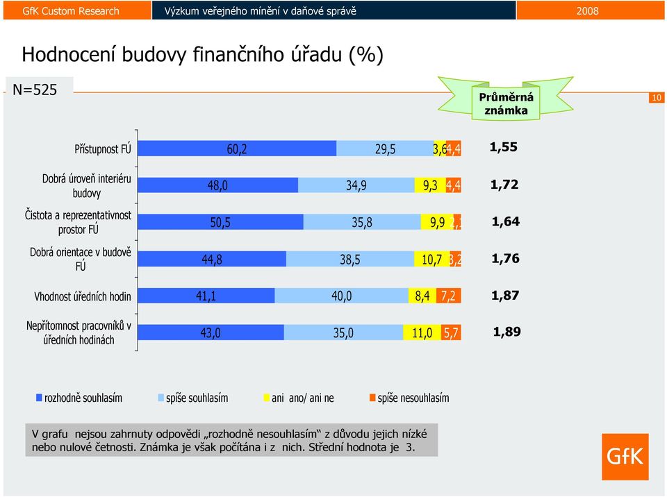 40,0 8,4 7,2 1,87 Nepřítomnost pracovníků v úředních hodinách 43,0 35,0 11,0 5,7 1,89 rozhodně souhlasím spíše souhlasím ani ano/ ani ne spíše