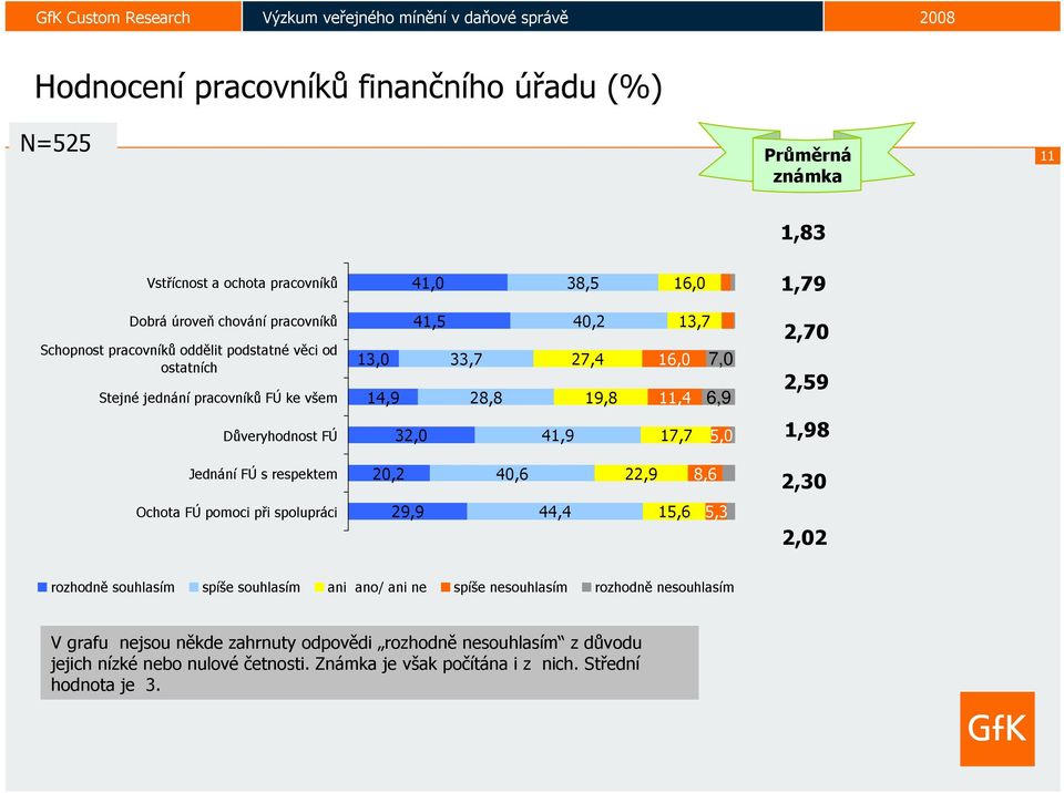 5,0 1,98 Jednání FÚ s respektem 20,2 40,6 22,9 8,6 2,30 Ochota FÚ pomoci při spolupráci 29,9 44,4 15,6 5,3 2,02 rozhodně souhlasím spíše souhlasím ani ano/ ani ne spíše