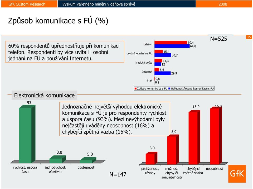 největší výhodou elektronické komunikace s FÚ je pro respondenty rychlost a úspora času (93%).