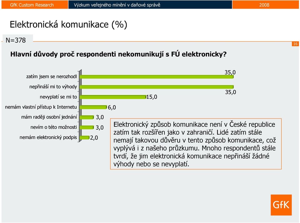 této možnosti nemám elektronický podpis 2,0 3,0 3,0 6,0 Elektronický způsob komunikace není v České republice zatím tak rozšířen jako v zahraničí.