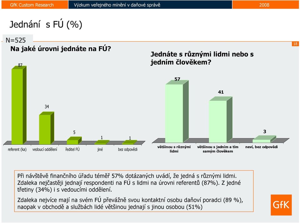 odpovědi Při návštěvě finančního úřadu téměř 57% dotázaných uvádí, že jedná s různými lidmi.