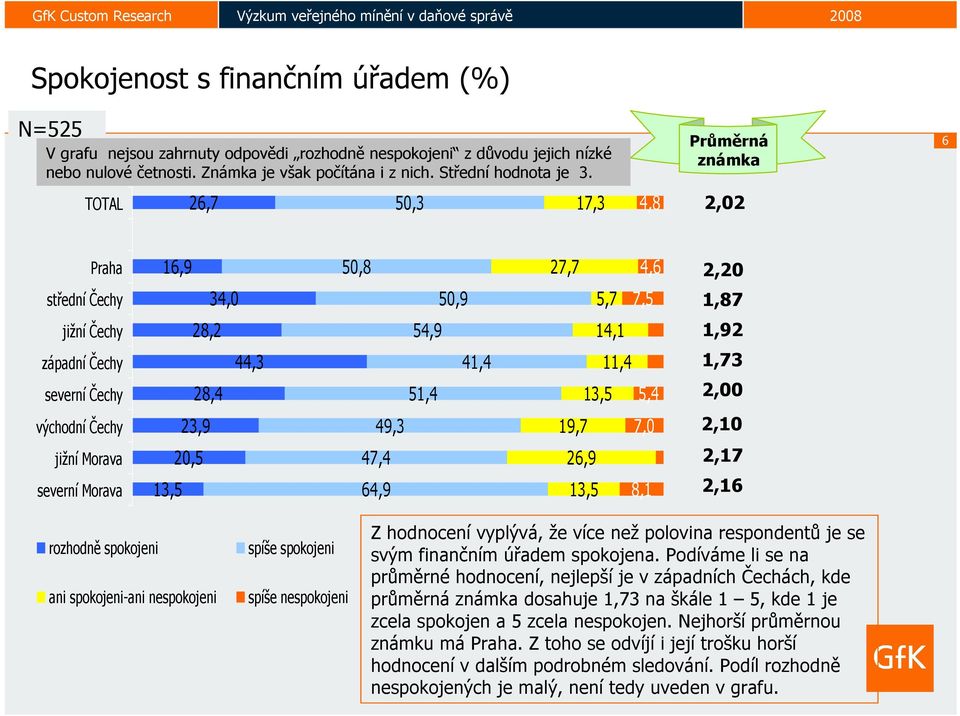 13,5 5,4 1,73 2,00 východní Čechy 23,9 49,3 19,7 7,0 2,10 jižní Morava severní Morava 20,5 13,5 47,4 64,9 26,9 13,5 8,1 2,17 2,16 rozhodně spokojeni ani spokojeni-ani nespokojeni spíše spokojeni